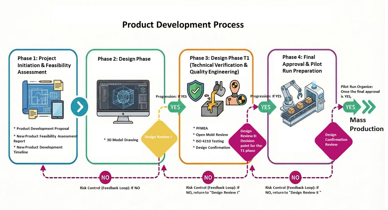 Product Development Process