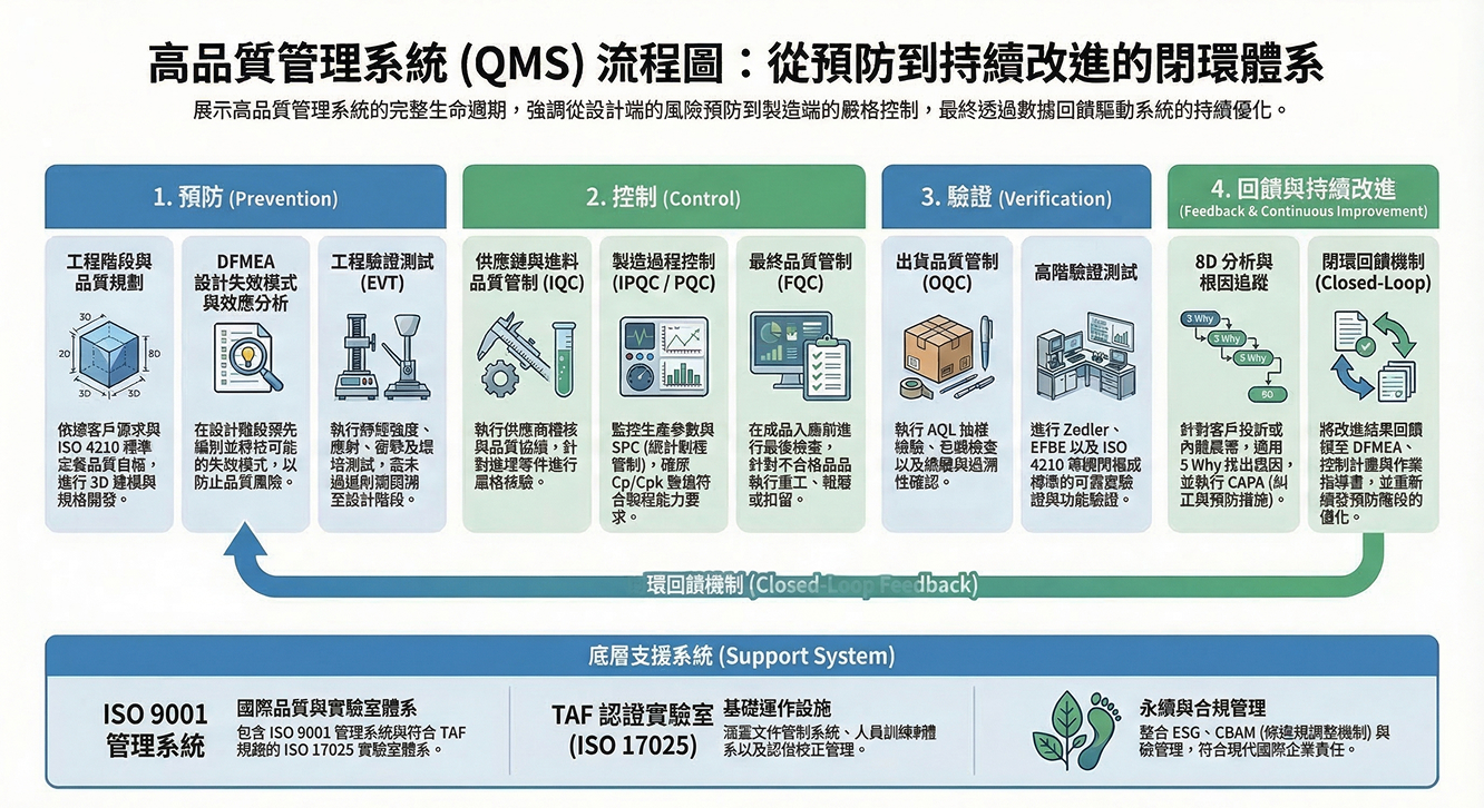 Product Development Process